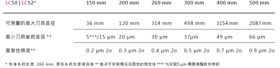 德國(guó)波龍BLUM LC50-DIGILOG加工中心激光對(duì)刀儀技術(shù)參數(shù)