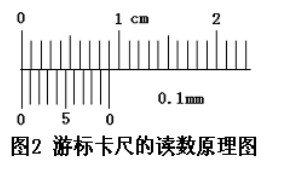 游標(biāo)卡尺讀數(shù)