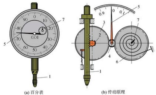 百分表結構原理與讀數(shù)方法