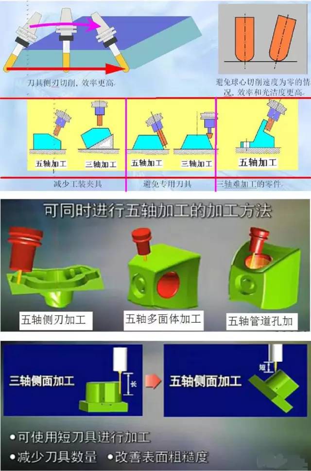 假五軸、真五軸與三軸數(shù)控機床有什么區(qū)別呢？