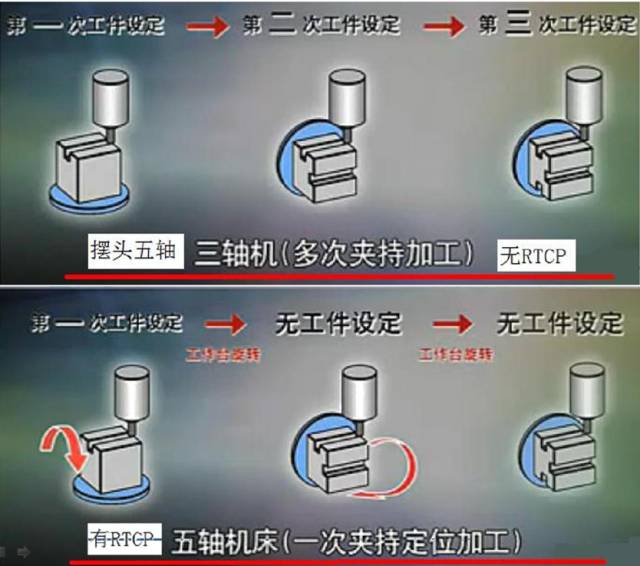 假五軸、真五軸與三軸數(shù)控機床有什么區(qū)別呢？