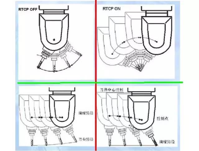 假五軸、真五軸與三軸數(shù)控機床有什么區(qū)別呢？