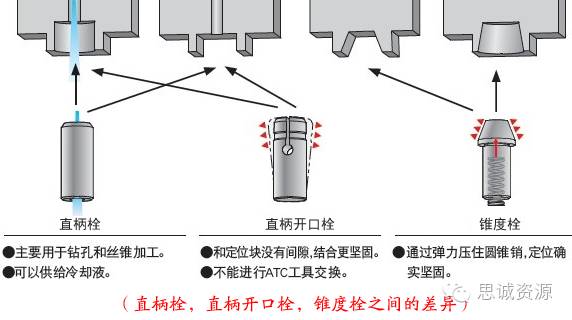 圓孔型，直槽型，錐槽型，錐孔型之間的差異