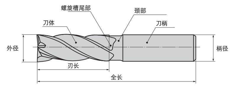 什么是立銑刀 立銑刀怎么選？