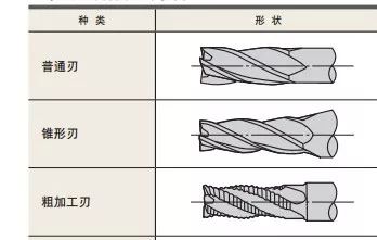 什么是立銑刀 立銑刀怎么選？