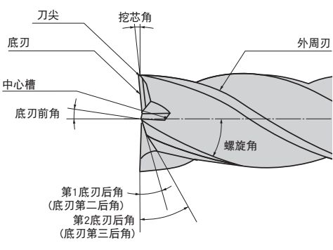 什么是立銑刀 立銑刀怎么選？