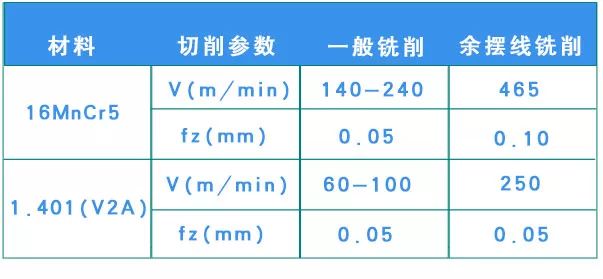 什么是余擺線銑削 有什么優(yōu)勢(shì)？