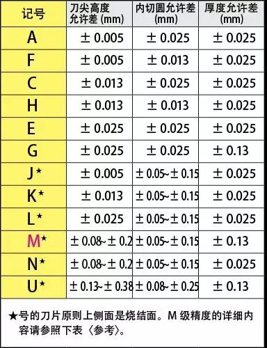 刀片型號識別 如何看懂刀片字母數字的意思