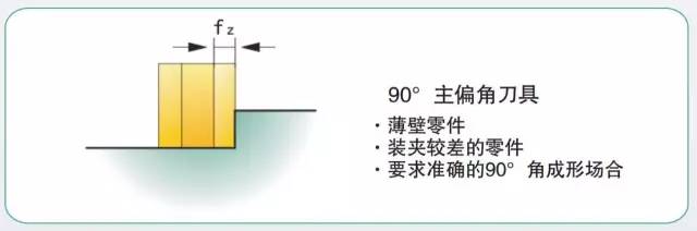 模具加工如何選擇合適的銑刀和銑削方式？