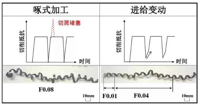 如何解決切槽加工的切屑纏繞、切不斷等問(wèn)題