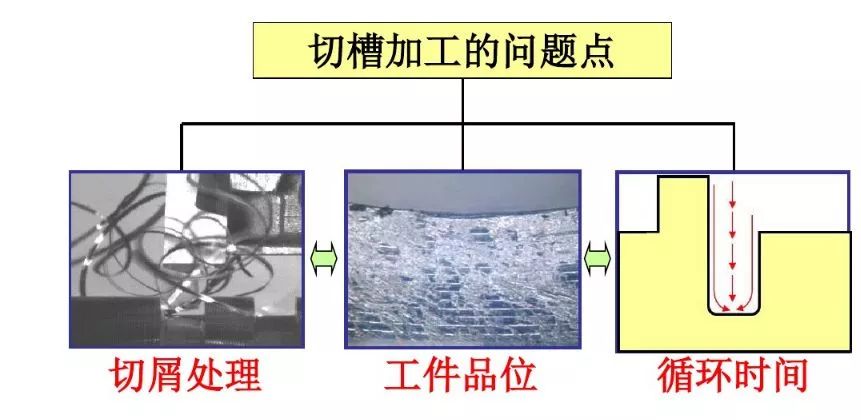 如何解決切槽加工的切屑纏繞、切不斷等問(wèn)題