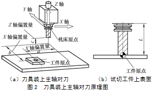 數控機床對刀原理與應用探討