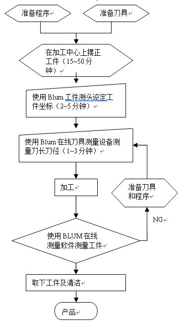 在線測量設備在模具加工中的應用優(yōu)勢