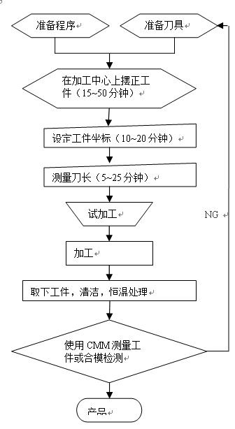 在線測量設備在模具加工中的應用優(yōu)勢