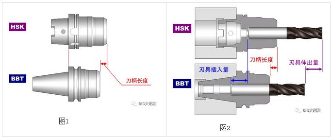 加工中心主軸接口選用BBT接口還是選用HSK接口？