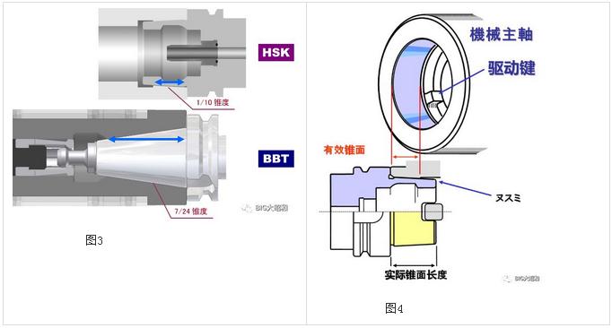 加工中心主軸接口選用BBT接口還是選用HSK接口？