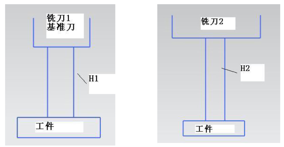 法蘭克FANUC加工中心自動(dòng)換刀及長度補(bǔ)償?shù)膯栴}研究