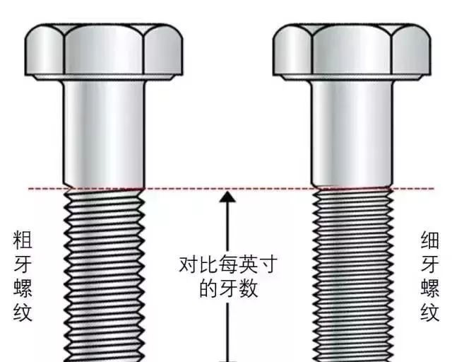 粗牙與細(xì)牙螺紋的區(qū)別及如何選擇？