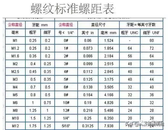 粗牙與細(xì)牙螺紋的區(qū)別及如何選擇？