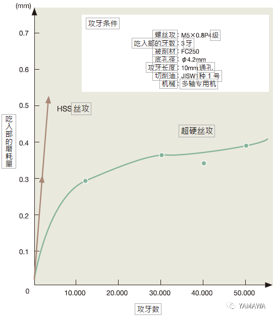 什么是超硬絲攻？