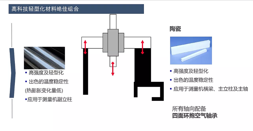 蔡司三坐標(biāo)放心使用30年保持高精度的秘訣在哪？