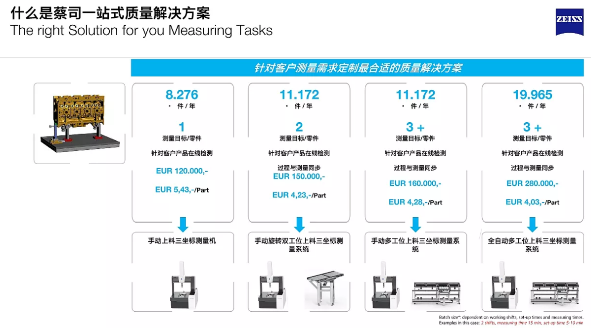 蔡司ZEISS自動化測量解決方案