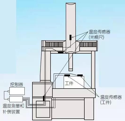 三坐標(biāo)測量機(jī)的環(huán)境設(shè)置