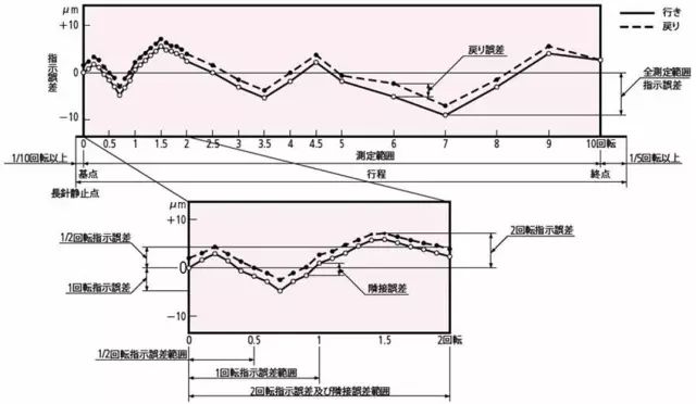 指示表的日常點(diǎn)檢及維護(hù)有哪些項(xiàng)目？