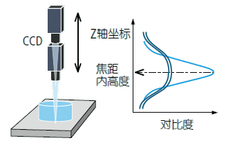 影像測(cè)量機(jī)有哪些功能？