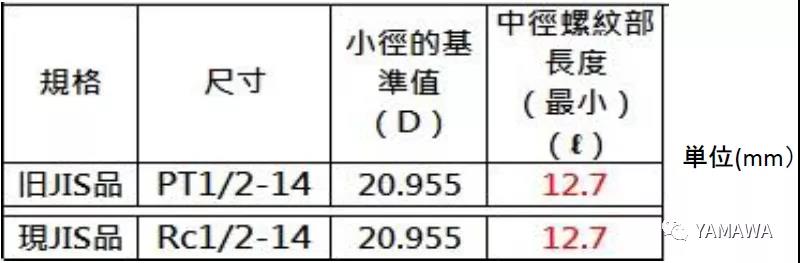 錐管用螺紋PT和R、Rc幾種的類別區(qū)分