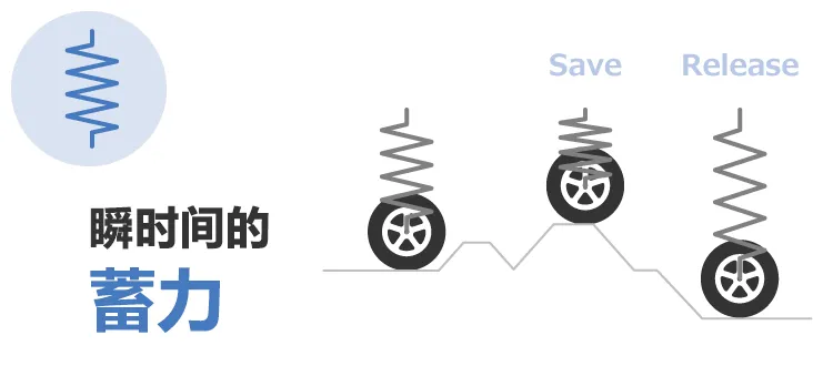 除振·防振的彈性(彈簧)和粘性(阻尼器)的部件、解說其功能和案例