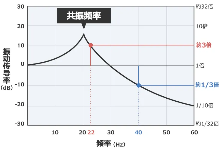 除振、防振的方法