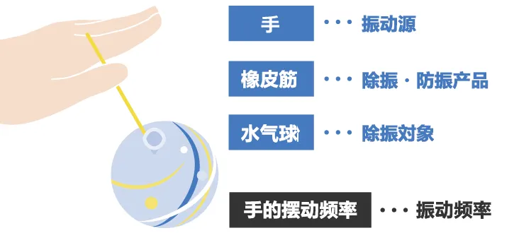 除振、防振的方法