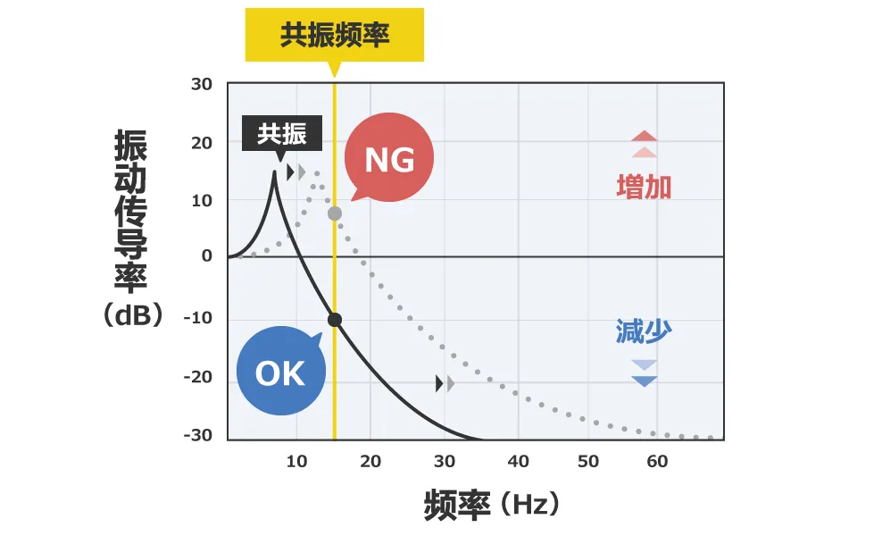 除振、防振的方法