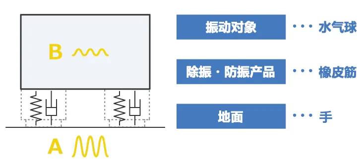 除振、防振的方法