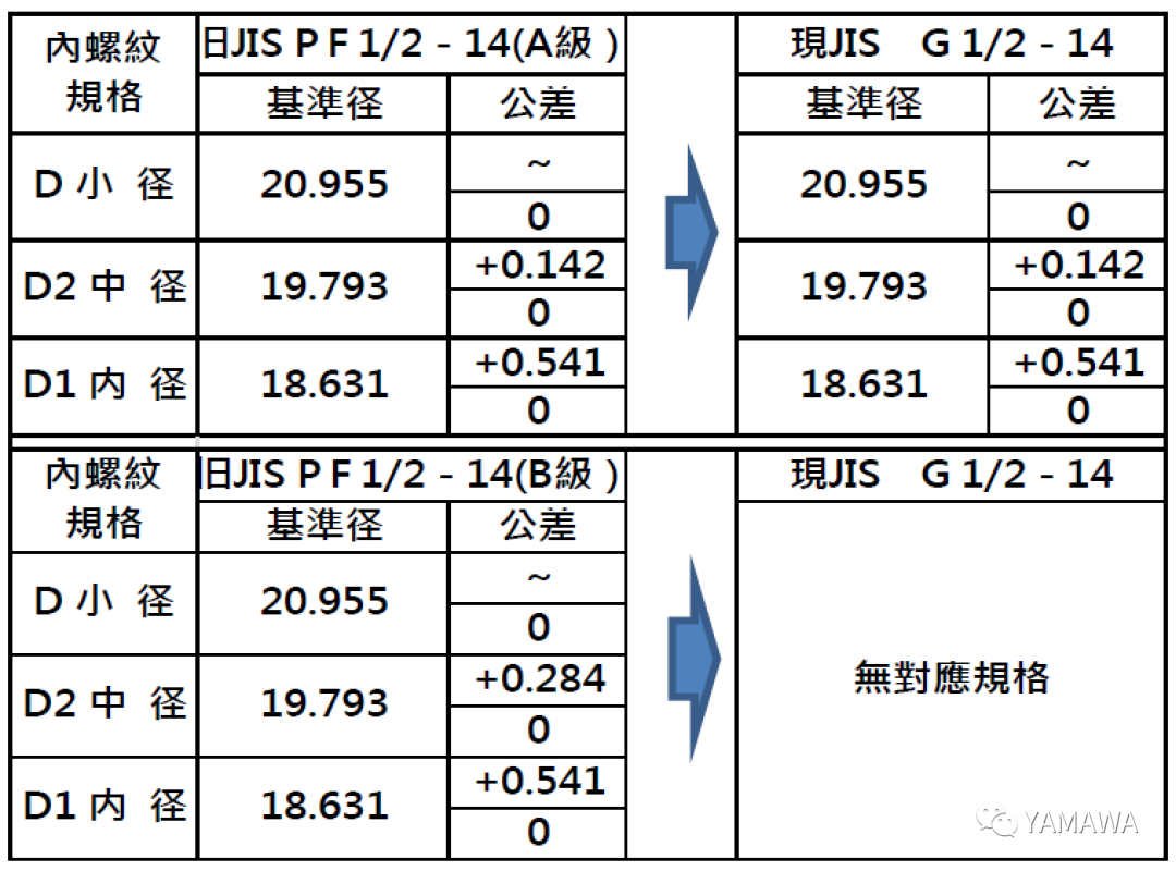 管用PF絲攻和管用G絲攻的2種類型的區(qū)別